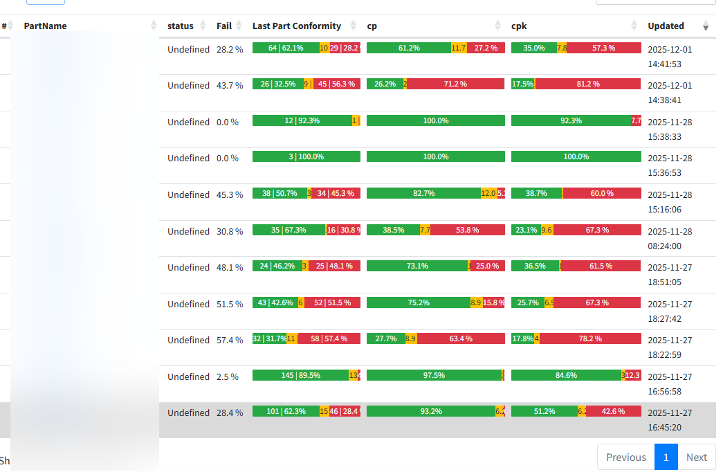 Tabla de conformidad de partes con porcentaje de fallas, Last Part Conformity, Cp y Cpk