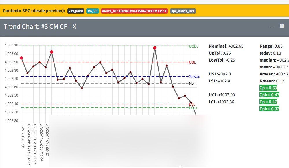 Trend chart con alerta SPC activa por violación de reglas Western Electric R4 y R5