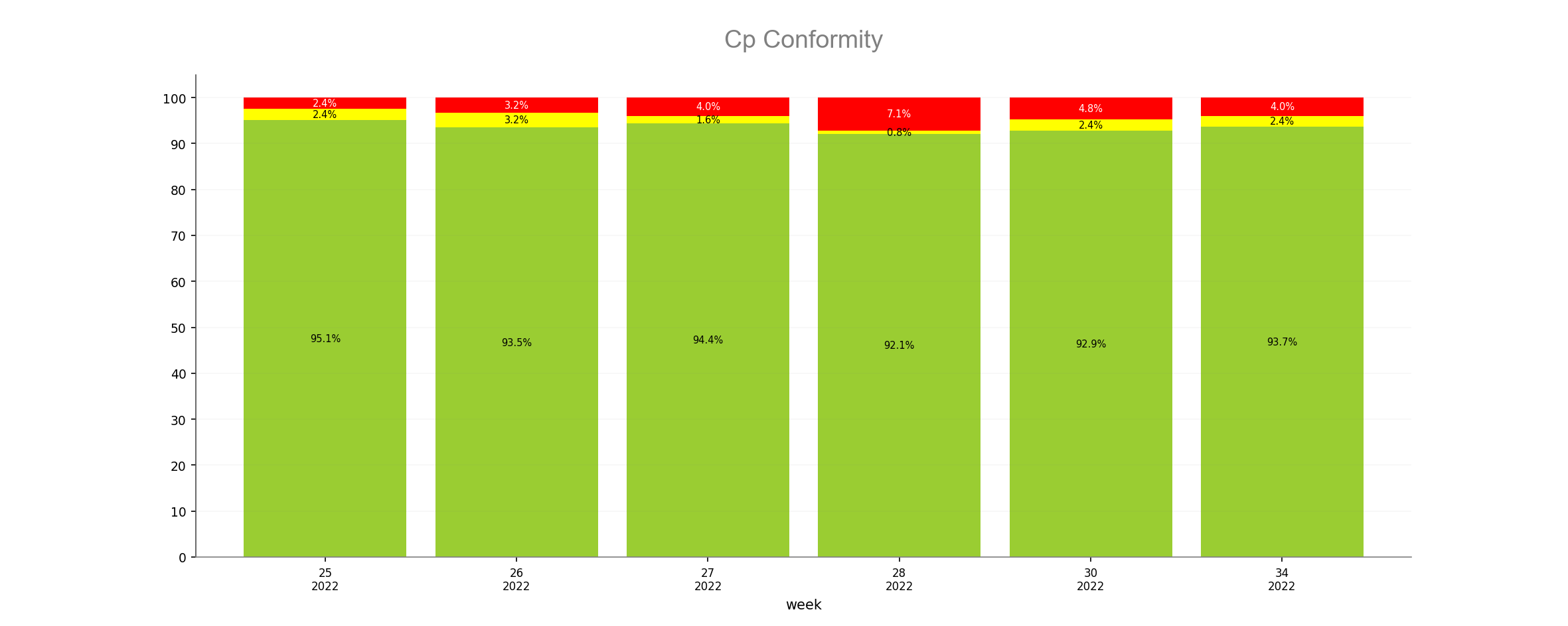 Reporte Cp Conformity semanal generado por Keystats