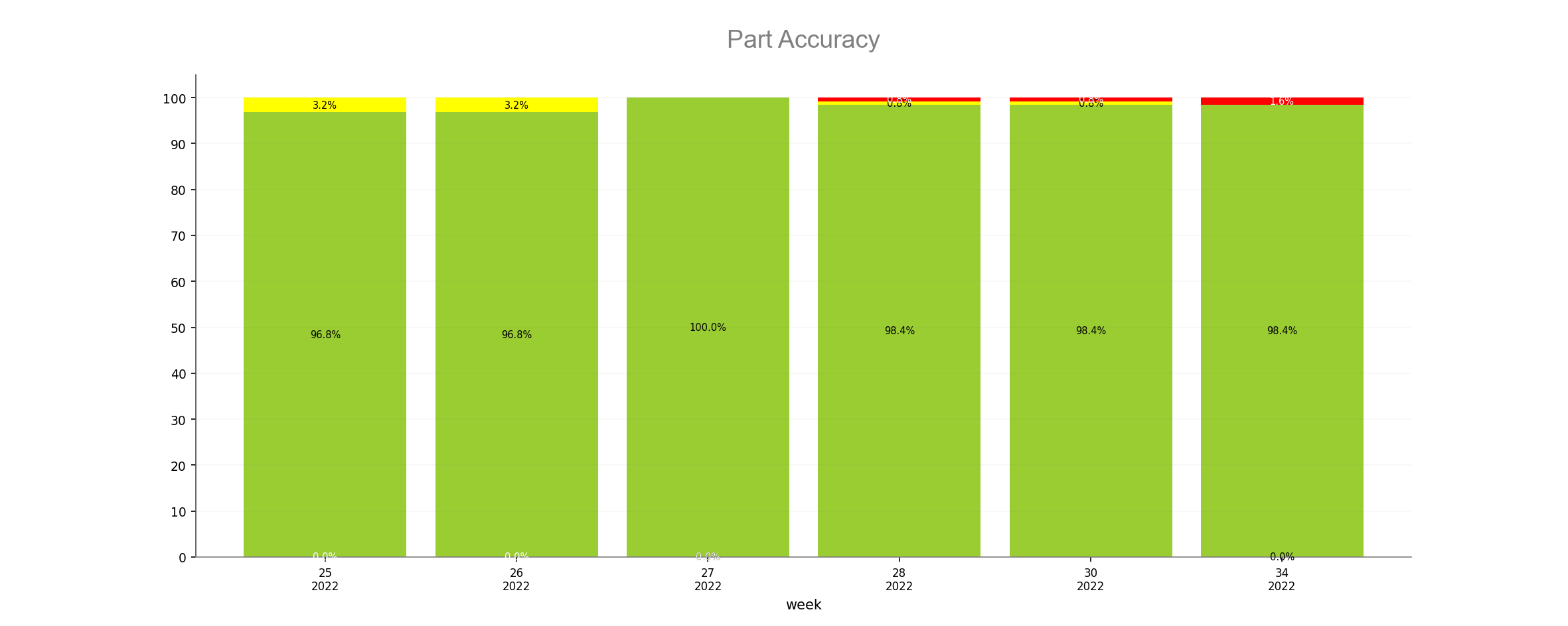 Reporte de exactitud dimensional de partes generado por Keystats